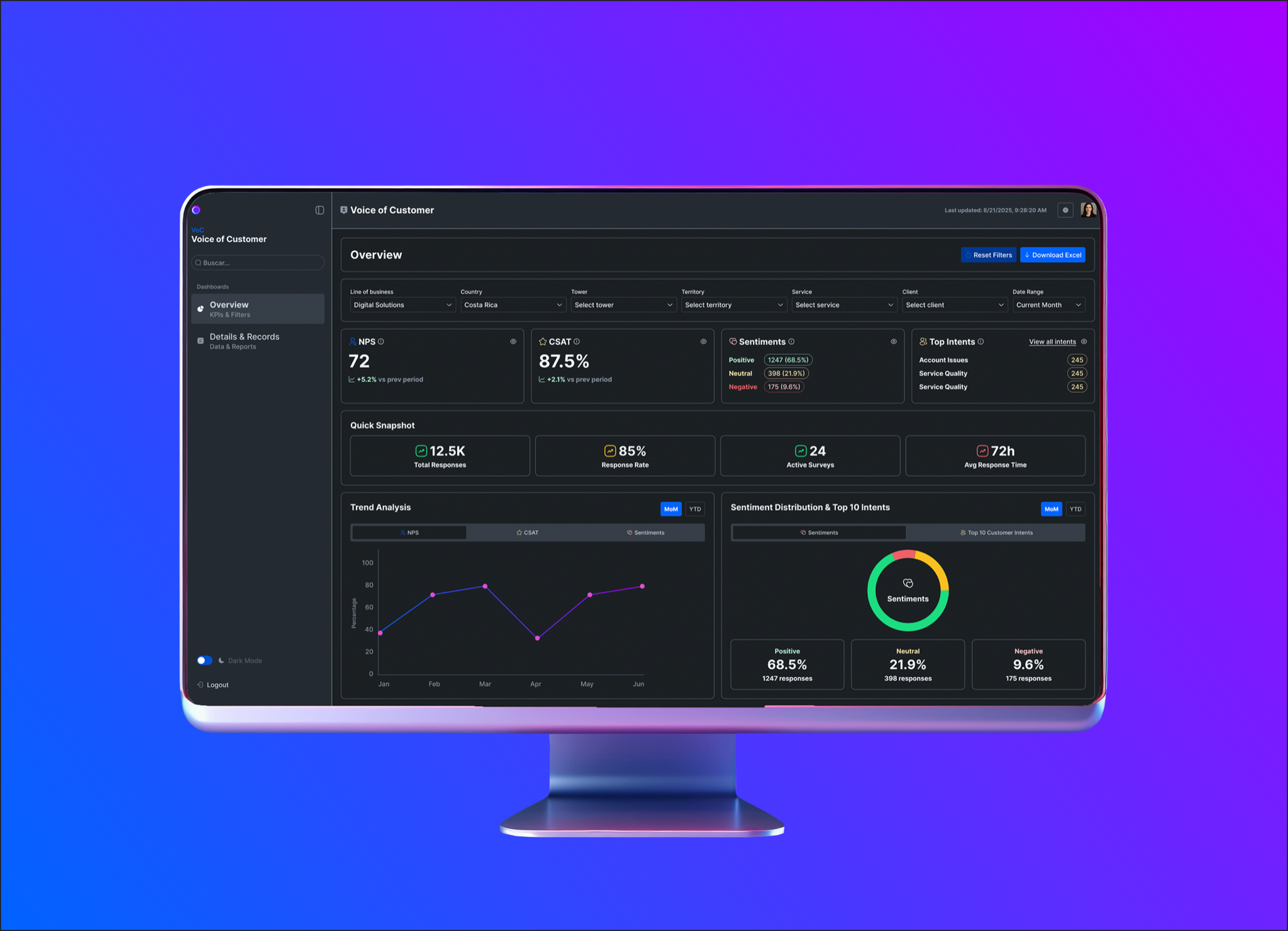 Voice of Customer overview prototype on a desktop monitor: NPS, CSAT, sentiment and top intents cards, quick snapshot metrics, trend analysis chart and sentiment distribution donut.
